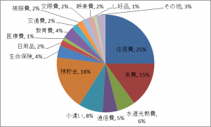 理想の家計 黄金比率