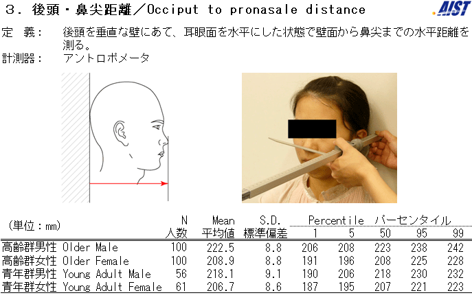 日本人頭部寸法データベース2001 後ろ頭　鼻尖距離