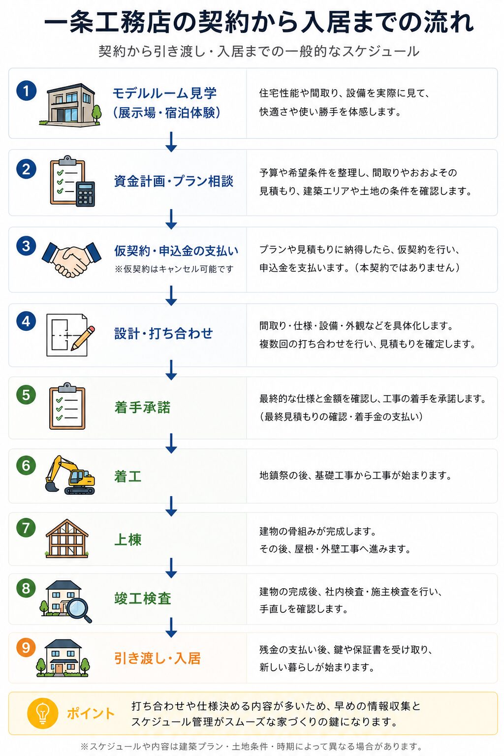 一条工務店のモデルハウス見学から引き渡し・入居までの9段階を示した流れ図